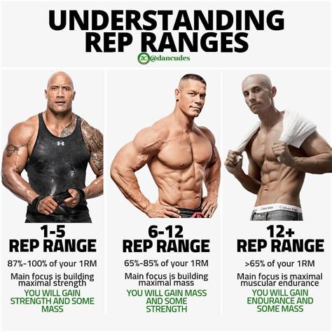 how many reps are considered high